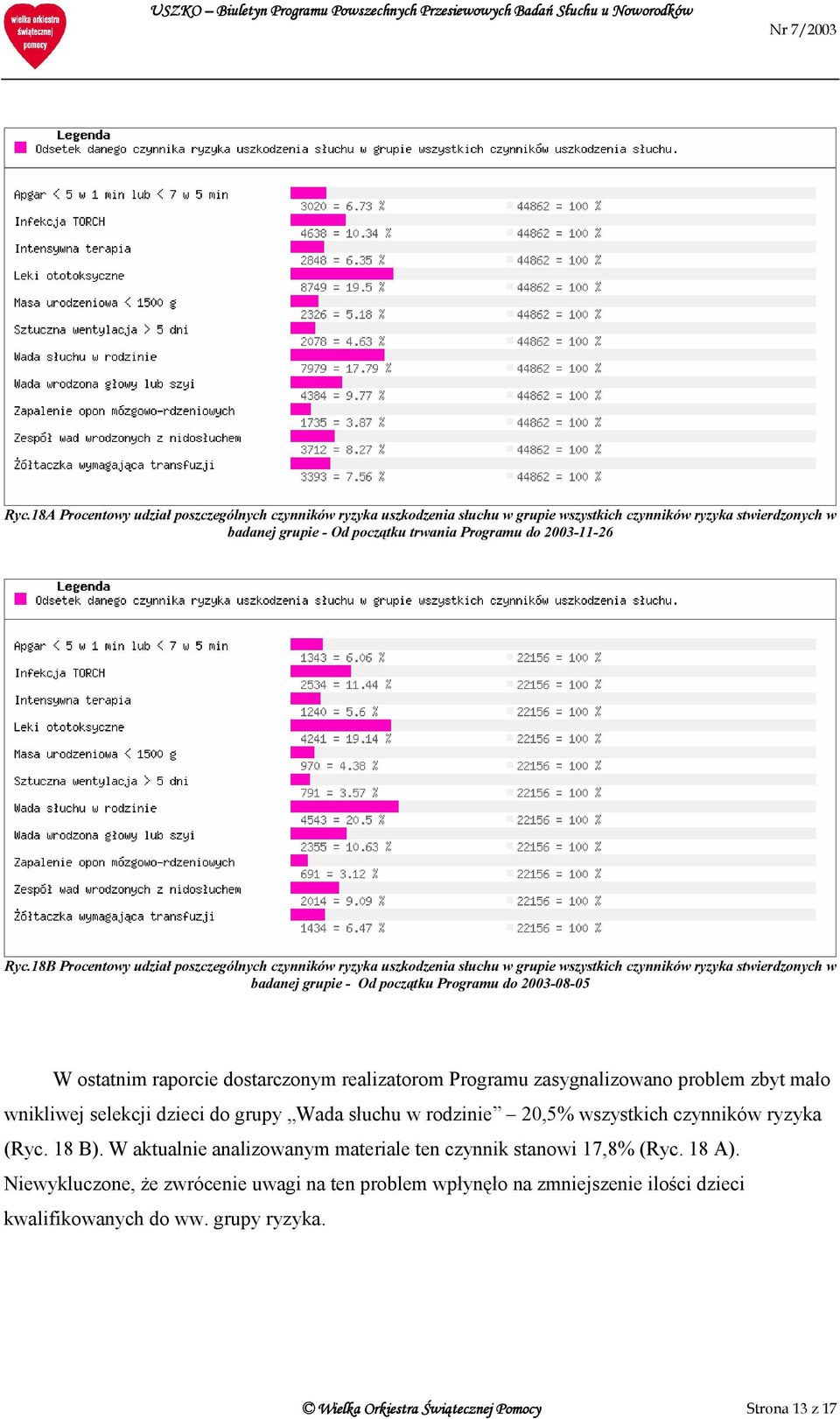 18B Procentowy udział poszczególnych czynników ryzyka uszkodzenia słuchu w grupie wszystkich czynników ryzyka stwierdzonych w badanej grupie - Od początku Programu do 2003-08-05 W ostatnim raporcie