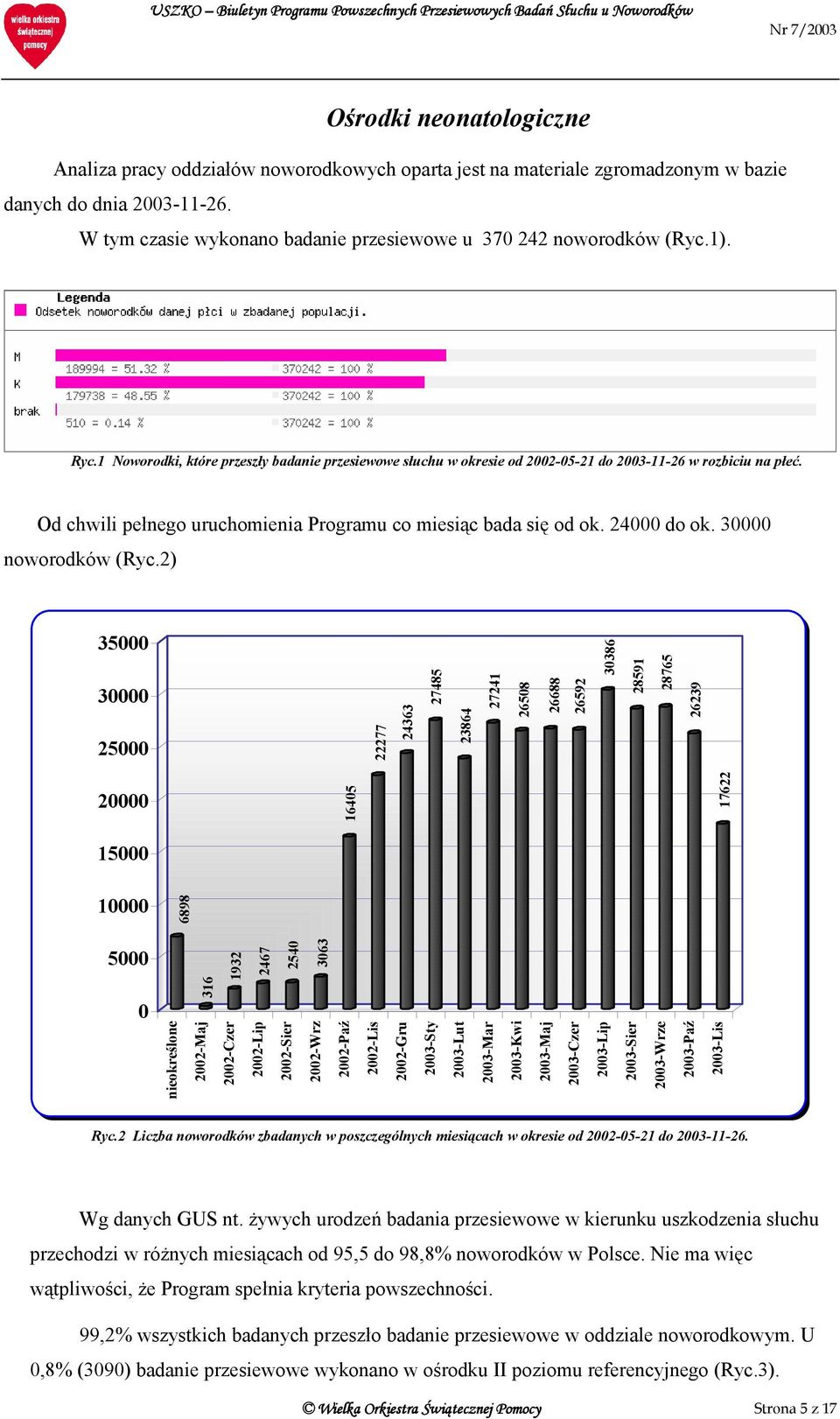 Od chwili pełnego uruchomienia Programu co miesiąc bada się od ok. 24000 do ok. 30000 noworodków (Ryc.
