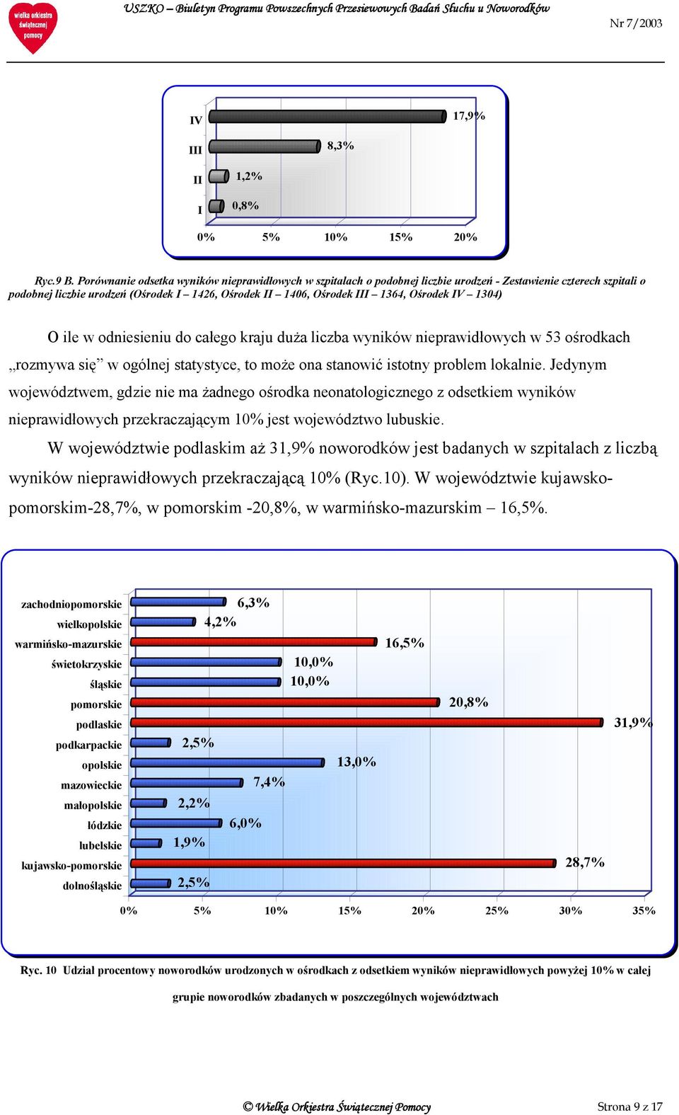 Ośrodek IV 1304) O ile w odniesieniu do całego kraju duża liczba wyników nieprawidłowych w 53 ośrodkach rozmywa się w ogólnej statystyce, to może ona stanowić istotny problem lokalnie.
