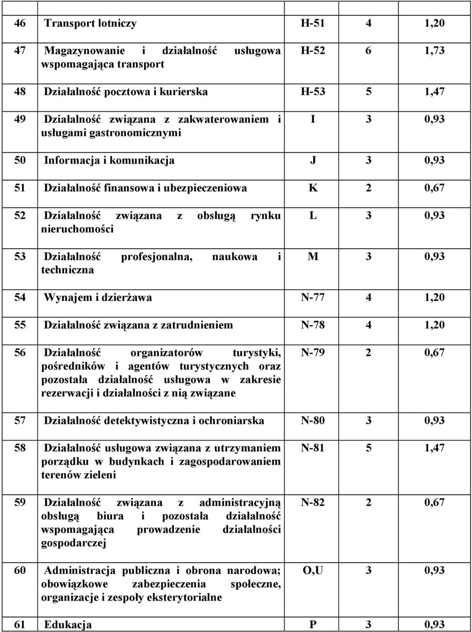 profesjonalna, naukowa i techniczna L 3 0,93 M 3 0,93 54 Wynajem i dzierżawa N-77 4 1,20 55 Działalność związana z zatrudnieniem N-78 4 1,20 56 Działalność organizatorów turystyki, pośredników i