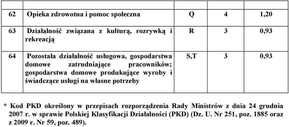 usługi na własne potrzeby R 3 0,93 S,T 3 0,93 * Kod PKD określony w przepisach rozporządzenia Rady Ministrów z dnia 24