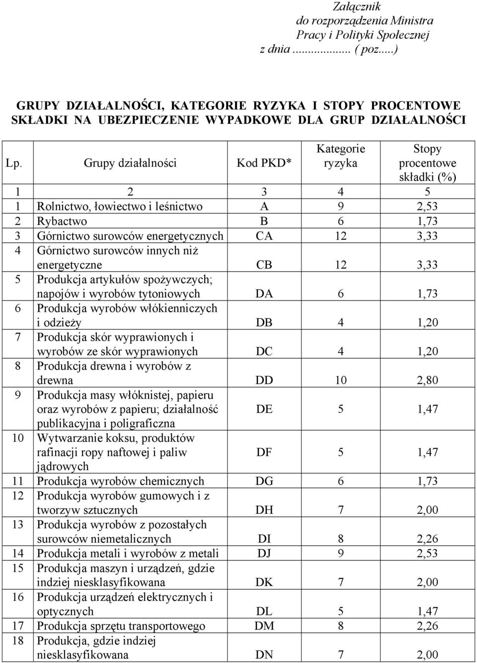 Górnictwo surowców innych niż energetyczne CB 12 3,33 5 Produkcja artykułów spożywczych; napojów i wyrobów tytoniowych DA 6 1,73 6 Produkcja wyrobów włókienniczych i odzieży DB 4 1,20 7 Produkcja