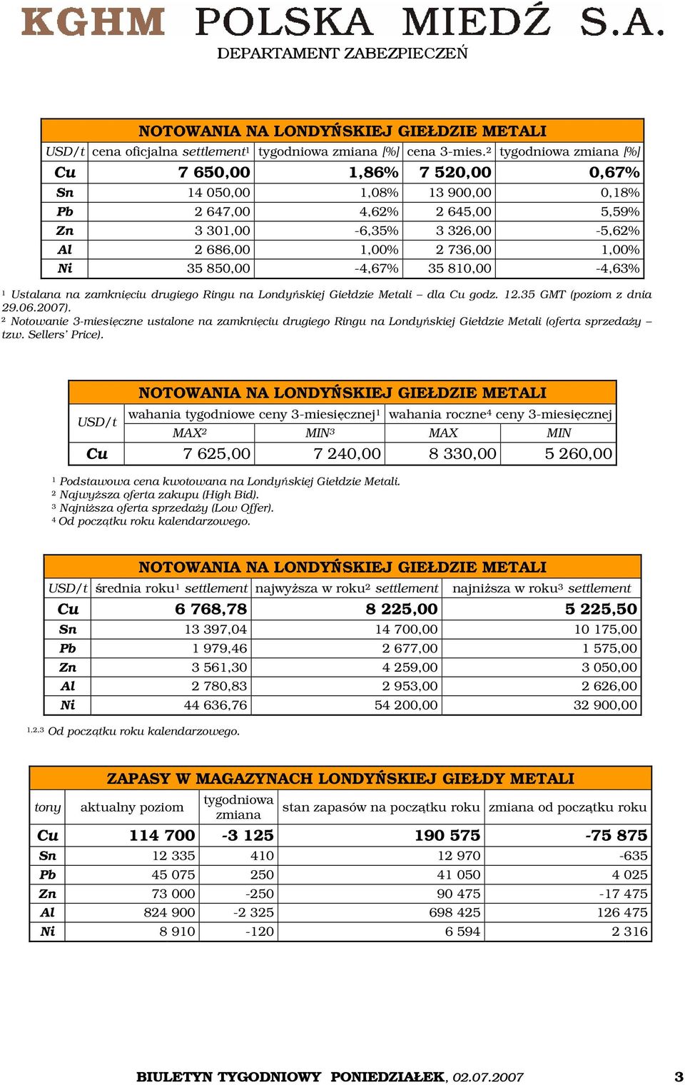 850,00-4,67% 35 810,00-4,63% 1 Ustalana na zamknięciu drugiego Ringu na Londyńskiej Giełdzie Metali dla Cu godz. 12.35 GMT (poziom z dnia 29.06.2007).
