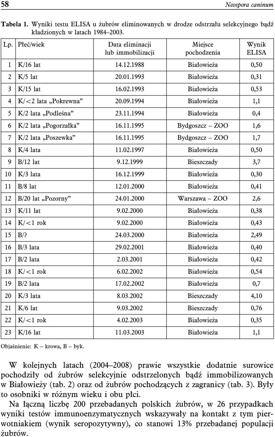 2 lata Pokrewna 20.09.1994 Białowieża 1,1 5 K/2 lata Podleśna 23.11.1994 Białowieża 0,4 6 K/2 lata Pogorzałka 16.11.1995 Bydgoszcz ZOO 1,6 7 K/2 lata Poszewka 16.11.1995 Bydgoszcz ZOO 1,7 8 K/4 lata 11.