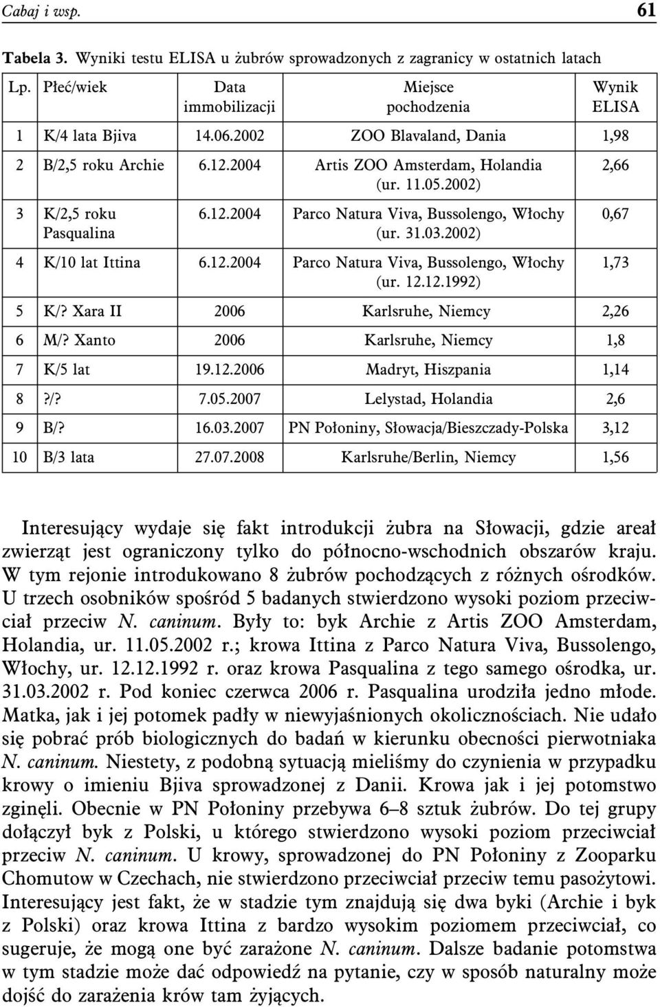 2002) 4 K/10 lat Ittina 6.12.2004 Parco Natura Viva, Bussolengo, Włochy (ur. 12.12.1992) 5 K/? Xara II 2006 Karlsruhe, Niemcy 2,26 6 M/? Xanto 2006 Karlsruhe, Niemcy 1,8 7 K/5 lat 19.12.2006 Madryt, Hiszpania 1,14 8?