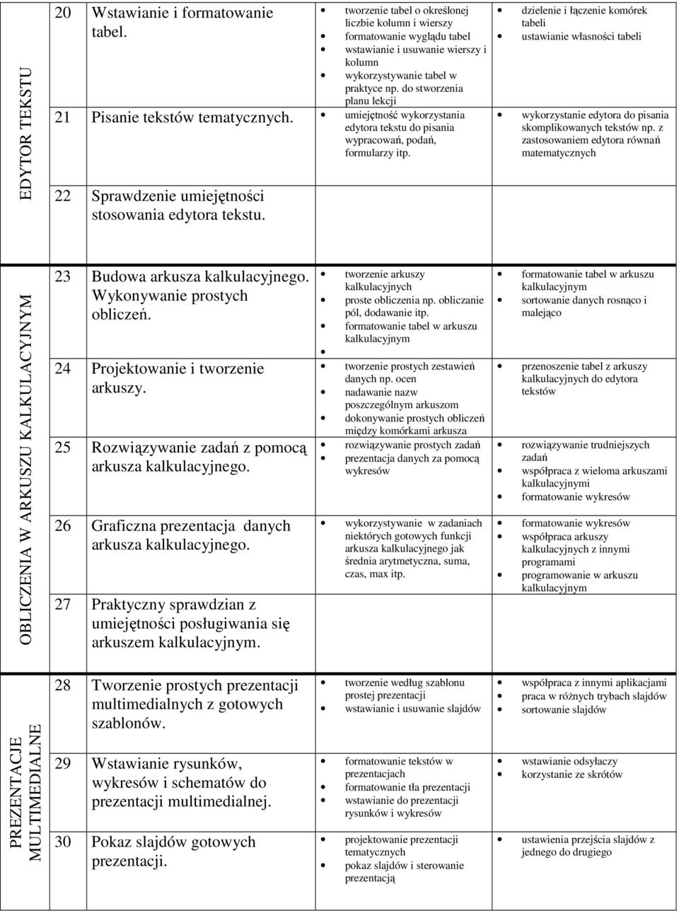 do stworzenia planu lekcji 21 Pisanie tekstów tematycznych. umiejętność wykorzystania edytora tekstu do pisania wypracowań, podań, formularzy itp.