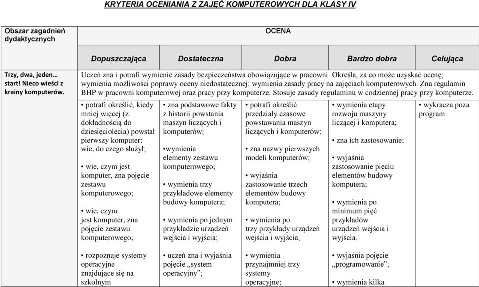 Określa, za co może uzyskać ocenę; wymienia możliwości poprawy oceny niedostatecznej; wymienia zasady pracy na zajęciach komputerowych.
