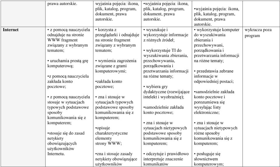 komunikowania się z komputerem; stosuje się do zasad netykiety obowiązujących użytkowników Internetu. wyjaśnia pojęcia: ikona, plik, katalog, program, dokument, prawa autorskie.