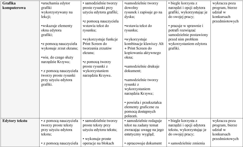 samodzielnie tworzy proste rysunki przy użyciu edytora grafiki; z pomocą nauczyciela wstawia tekst do rysunku; wykorzystuje funkcje Print Screen do tworzenia zrzutów ekranu; z pomocą tworzy proste