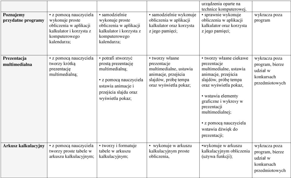 sprawnie wykonuje obliczenia w aplikacji kalkulator oraz korzysta z jego pamięci; program Prezentacja multimedialna tworzy krótką prezentację multimedialną; potrafi stworzyć prostą prezentację