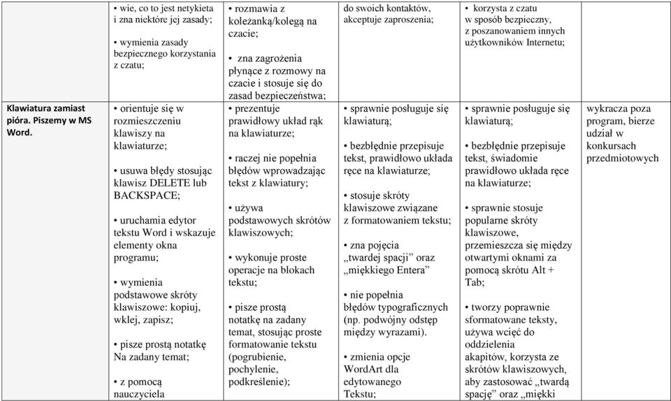 BACKSPACE; uruchamia edytor tekstu Word i wskazuje elementy okna programu; wymienia podstawowe skróty klawiszowe: kopiuj, wklej, zapisz; pisze prostą notatkę Na zadany temat; z pomocą nauczyciela