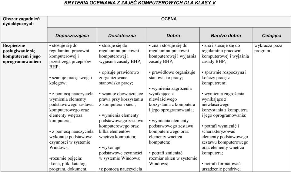 komputera; wykonuje podstawowe czynności w systemie Windows; rozumie pojęcia: ikona, plik, katalog, program, dokument, stosuje się do regulaminu pracowni komputerowej i wyjaśnia zasady BHP; opisuje