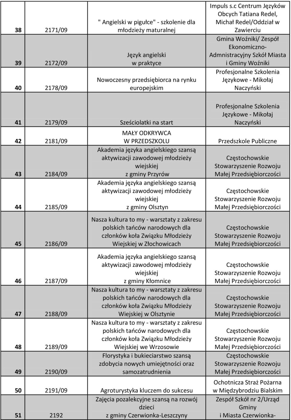 Naczyoski 41 2179/09 Sześciolatki na start 42 2181/09 43 2184/09 44 2185/09 45 2186/09 46 2187/09 47 2188/09 48 2189/09 49 2190/09 MAŁY ODKRYWCA W PRZEDSZKOLU Akademia języka angielskiego szansą