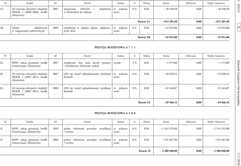 2013, środki 2007 wypłacono zbyt duże kwoty pomocy i 2007 LPIS nie został zaktualizowany wynikami 2008 LPIS nie został zaktualizowany wynikami ryczałt 2 % EUR 1 973,00 0,00 1 973,00 POZYCJA BUDŻETOWA