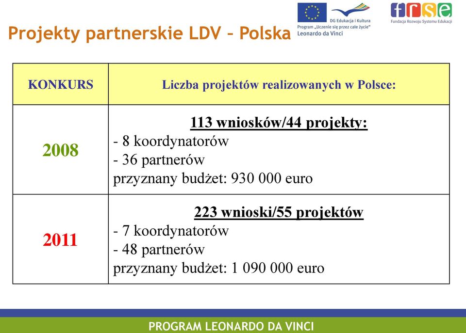 - 36 partnerów przyznany budżet: 930 000 euro 223 wnioski/55