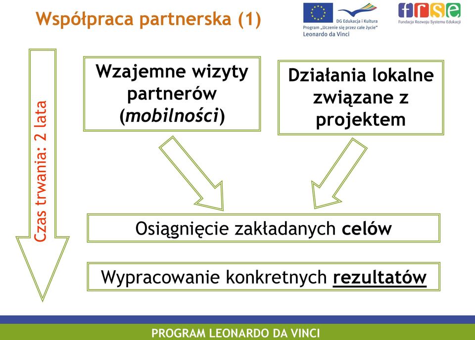 Działania lokalne związane z projektem