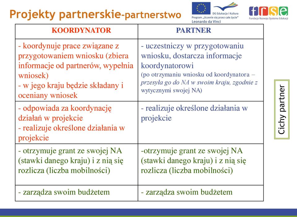 mobilności) PARTNER - uczestniczy w przygotowaniu wniosku, dostarcza informacje koordynatorowi (po otrzymaniu wniosku od koordynatora przesyła go do NA w swoim kraju, zgodnie z wytycznymi