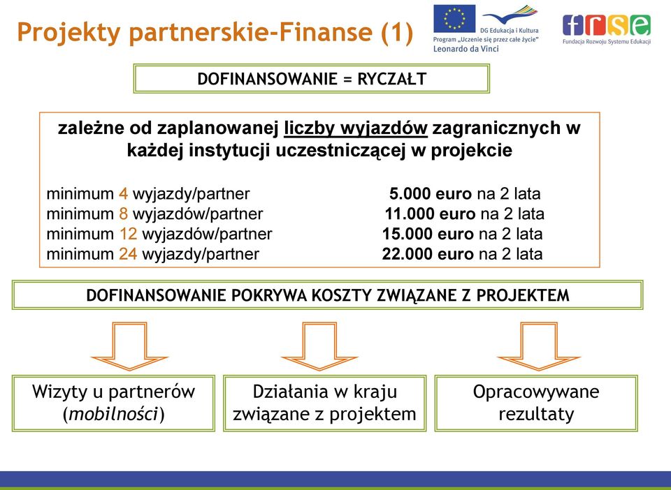 minimum 24 wyjazdy/partner 5.000 euro na 2 lata 11.000 euro na 2 lata 15.000 euro na 2 lata 22.