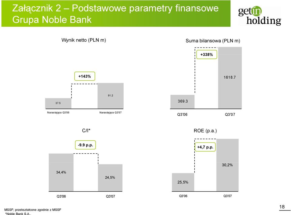 3 Narastająco Q3'06 Narastająco Q3'07 Q3'06 Q3'07 C/I* ROE (p.a.) -9.9 p.p. +4,7 p.