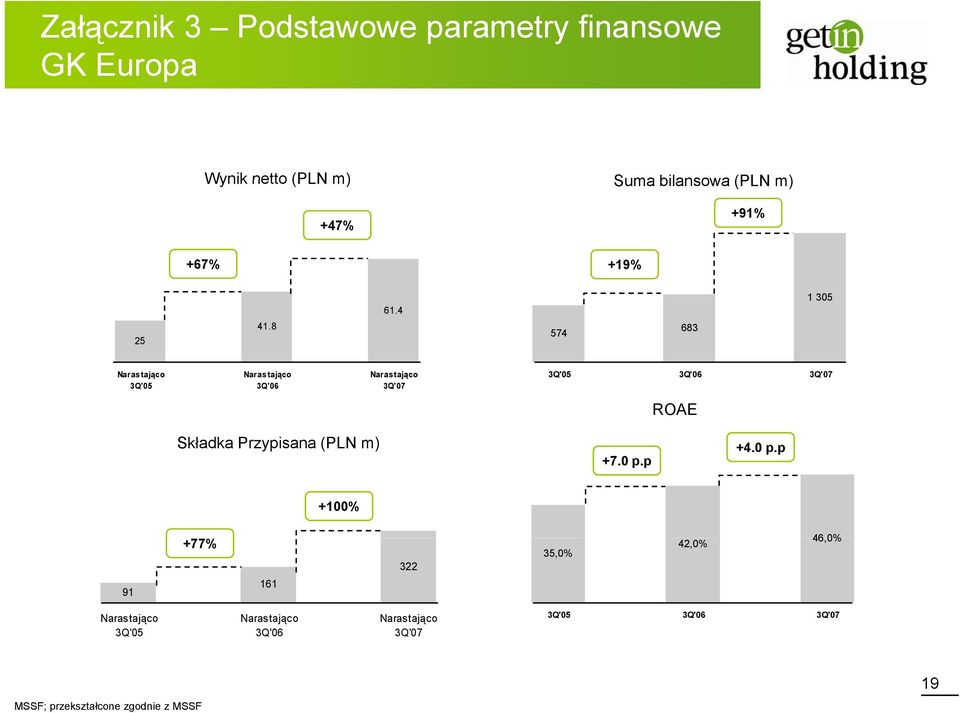 4 574 683 1 305 Naras tająco 3Q'05 Naras tająco 3Q'06 Naras tająco 3Q'07 3Q'05 3Q'06 3Q'07 ROAE Składka a