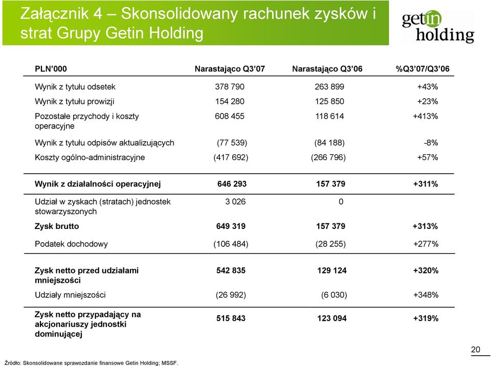 Wynik z działalności operacyjnej 646 293 157 379 +311% Udział w zyskach (stratach) jednostek stowarzyszonych 3 026 0 Zysk brutto 649 319 157 379 +313% Podatek dochodowy (106 484) (28 255) +277% Zysk