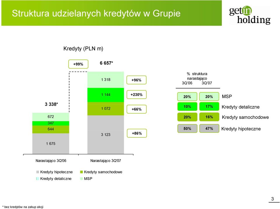 347 644 3 123 +86% 20% 50% 16% 47% Kredyty samochodowe Kredyty yyhipoteczne 1 675 Narastająco 3Q'06