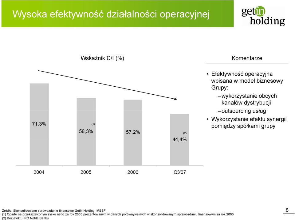 spółkami grupy 2004 2005 2006 Q3'07 Źródło: Skonsolidowane sprawozdanie finansowe Getin Holding; MSSF.