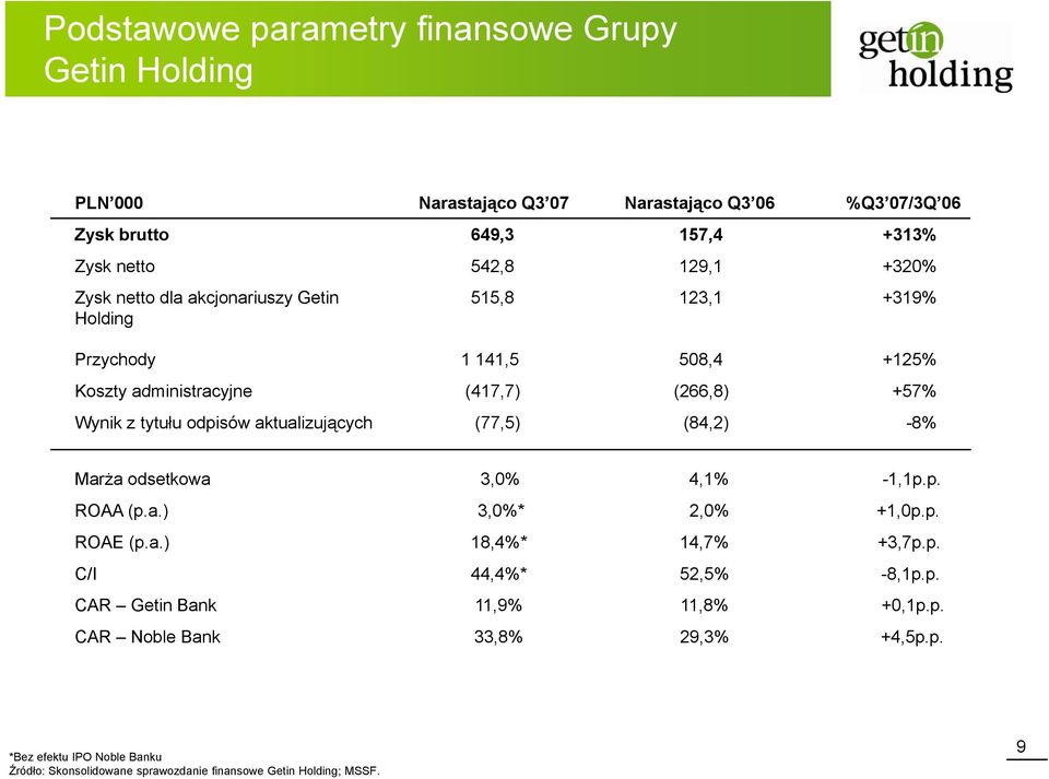 odpisów aktualizujących (77,5) (84,2) -8% Marża odsetkowa 3,0% 4,1% -1,1p.p. ROAA (p.a.) 3,0%* 2,0% +1,0p.p. ROAE (p.a.) 18,4%* 14,7% +3,7p.p. C/I 44,4%* 52,5% -8,1p.