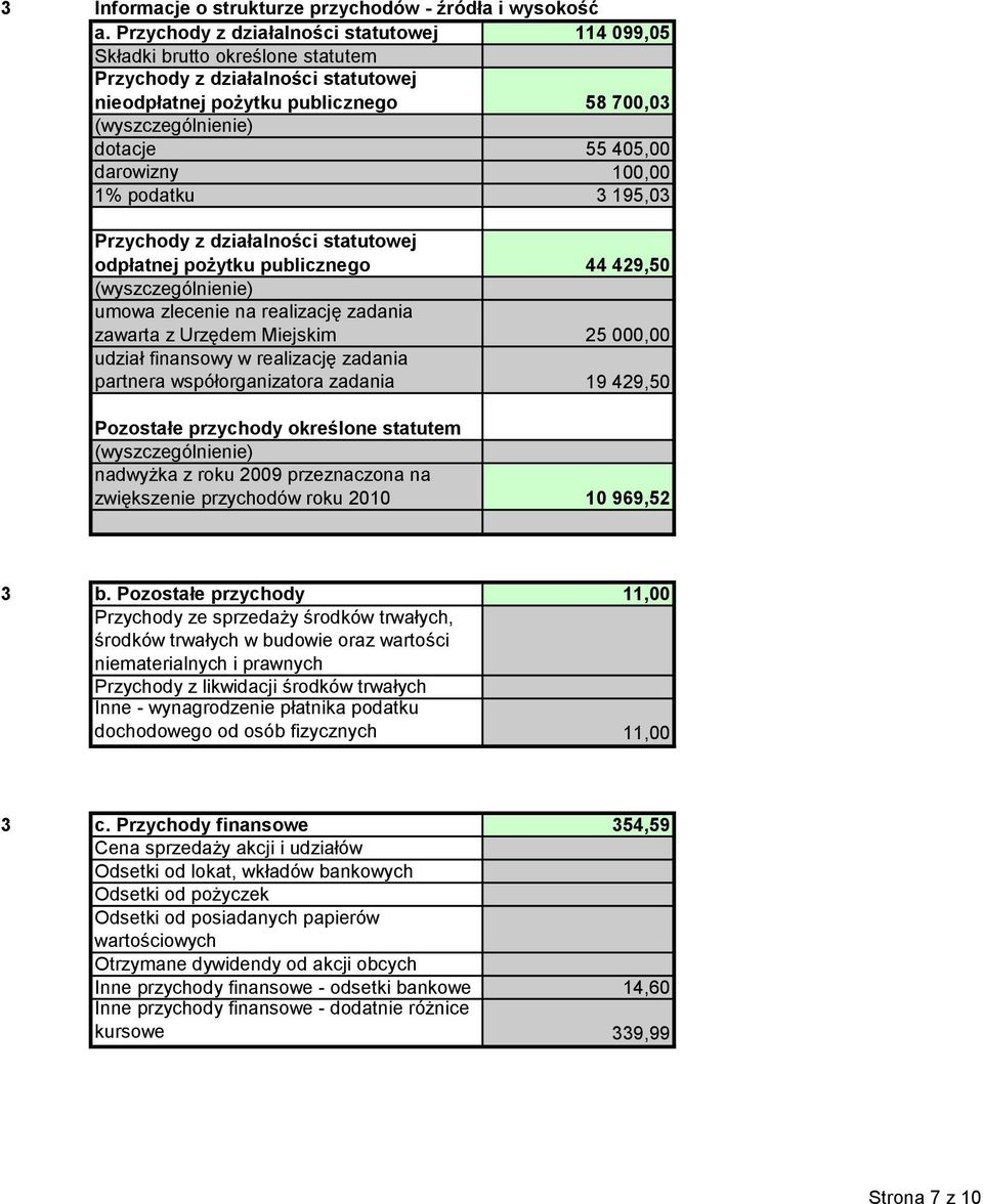 podatku 3 195,03 Przychody z działalności statutowej odpłatnej pożytku publicznego 44 49,50 umowa zlecenie na realizację zadania zawarta z Urzędem Miejskim 5 000,00 udział finansowy w realizację