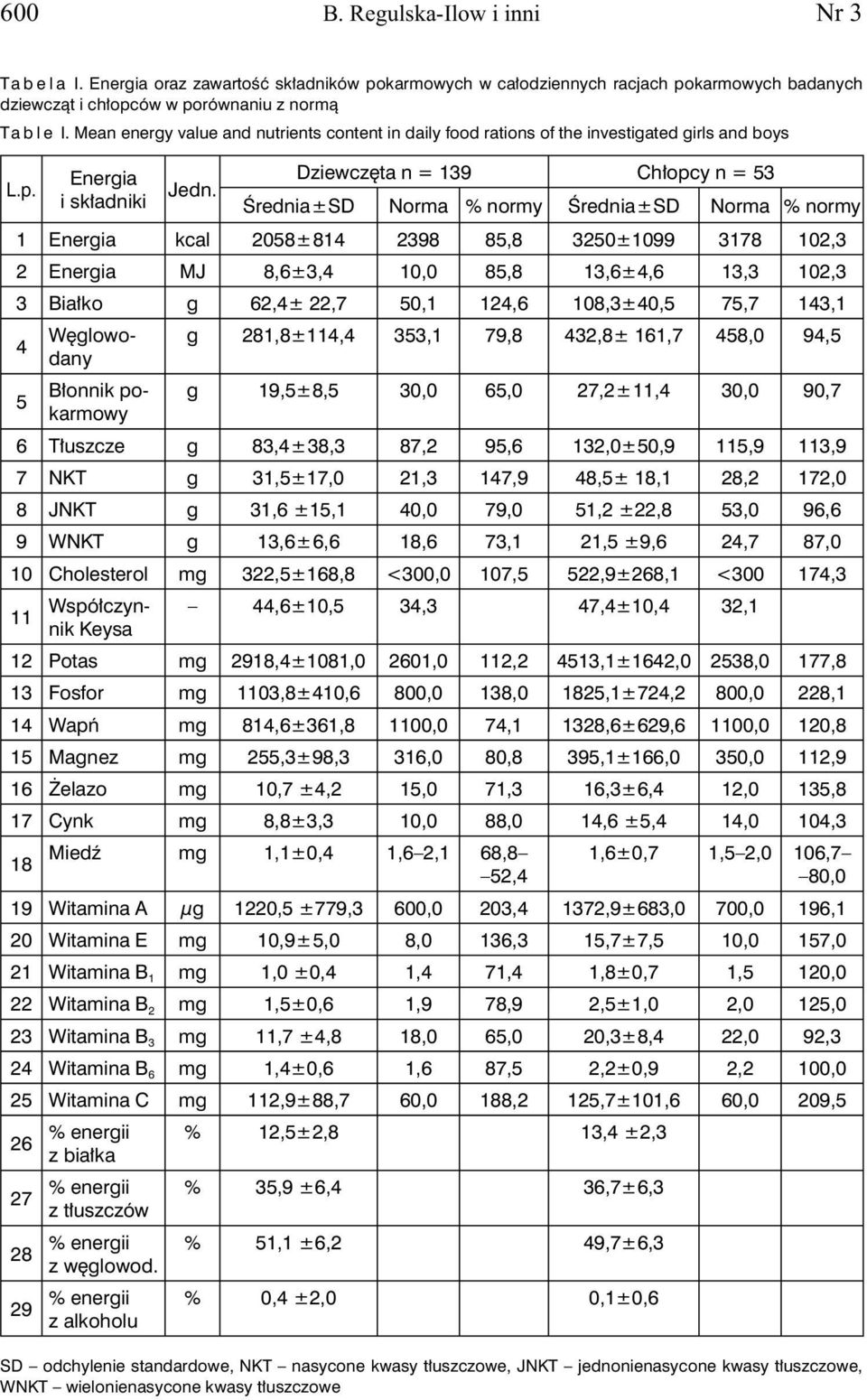 i składniki Średnia ± SD Norma % normy Średnia ± SD Norma % normy 1 Energia kcal 2058 ± 814 2398 85,8 3250±1099 3178 102,3 2 Energia MJ 8,6±3,4 10,0 85,8 13,6±4,6 13,3 102,3 3 Białko g 62,4± 22,7