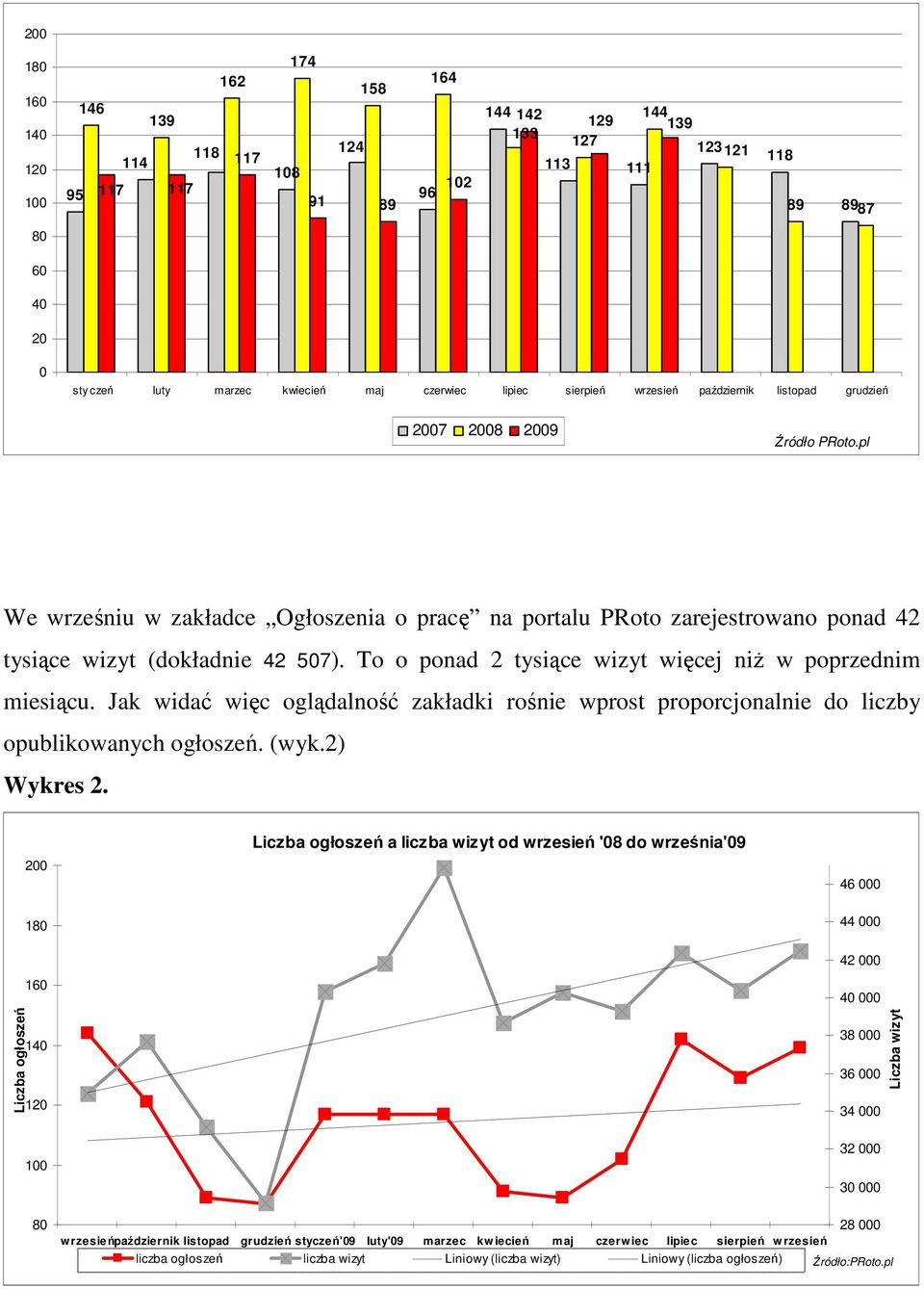 pl We wrześniu w zakładce Ogłoszenia o pracę na portalu PRoto zarejestrowano ponad 42 tysiące wizyt (dokładnie 42 507). To o ponad 2 tysiące wizyt więcej niŝ w poprzednim miesiącu.