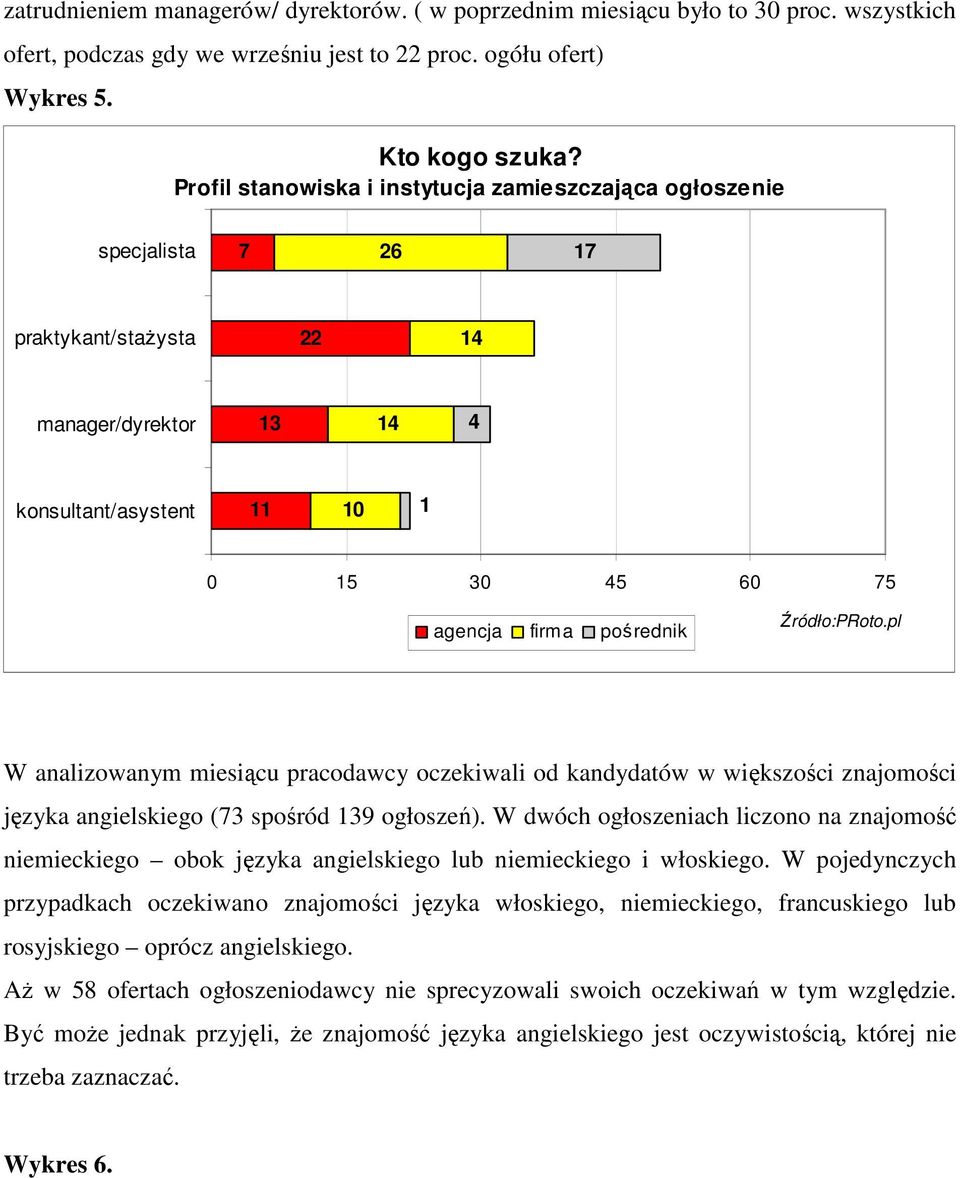 analizowanym miesiącu pracodawcy oczekiwali od kandydatów w większości znajomości języka angielskiego (73 spośród 139 ogłoszeń).