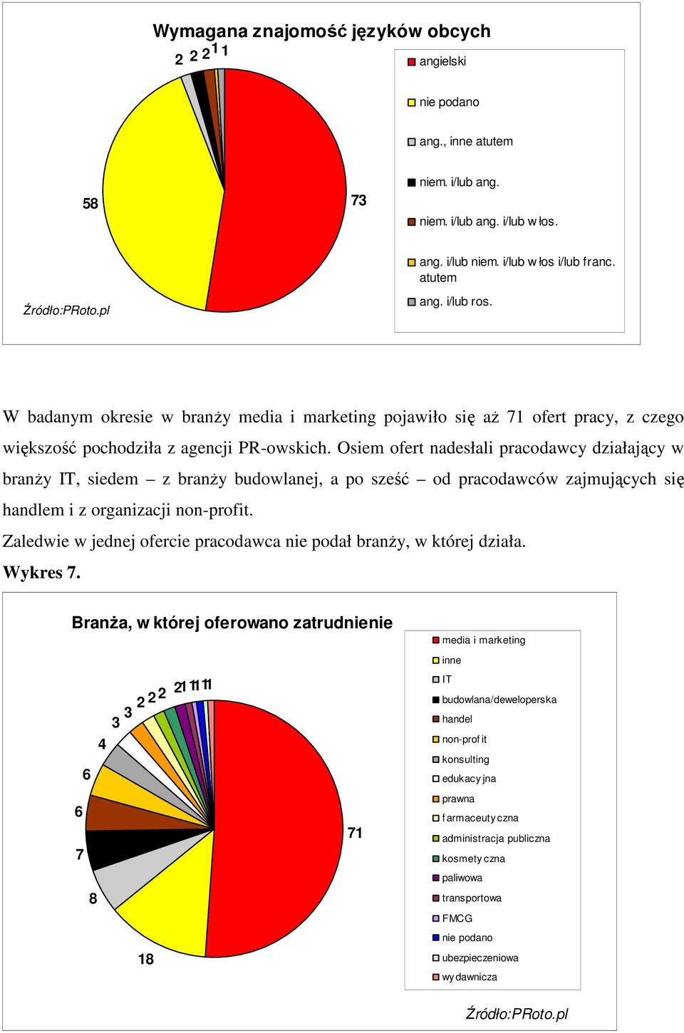 Osiem ofert nadesłali pracodawcy działający w branŝy IT, siedem z branŝy budowlanej, a po sześć od pracodawców zajmujących się handlem i z organizacji non-profit.