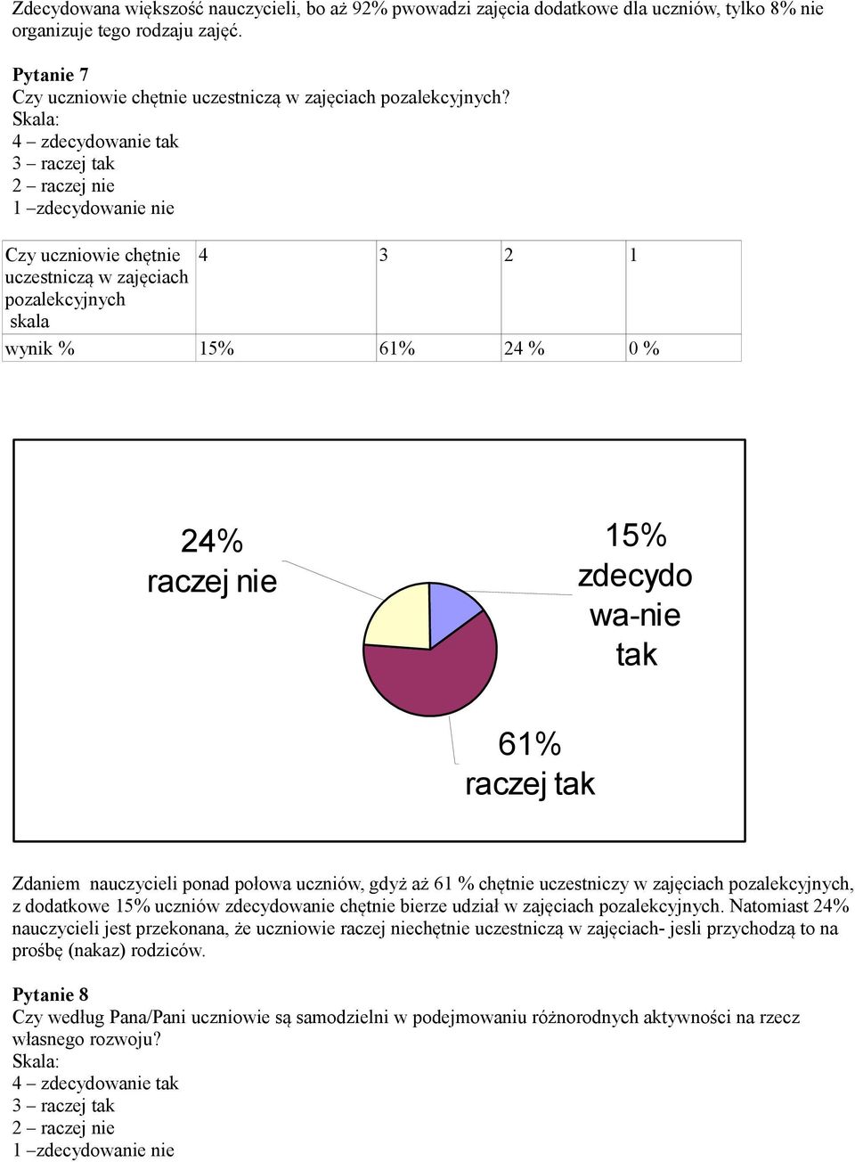 61% raczej Zdaniem nauczycieli ponad połowa uczniów, gdyż aż 61 % chętnie uczestniczy w zajęciach pozalekcyjnych, z dodatkowe 15% uczniów zdecydowanie chętnie bierze udział w zajęciach pozalekcyjnych.