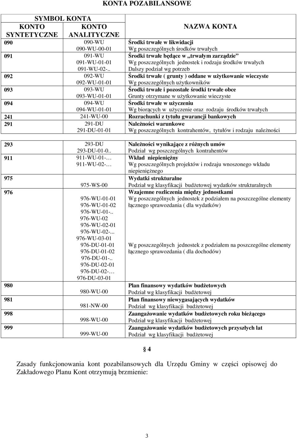 . Środki trwałe będące w trwałym zarządzie Wg poszczególnych jednostek i rodzaju środków trwałych Dalszy podział wg potrzeb 092 092-WU 092-WU-01-01 Środki trwałe ( grunty ) oddane w użytkowanie