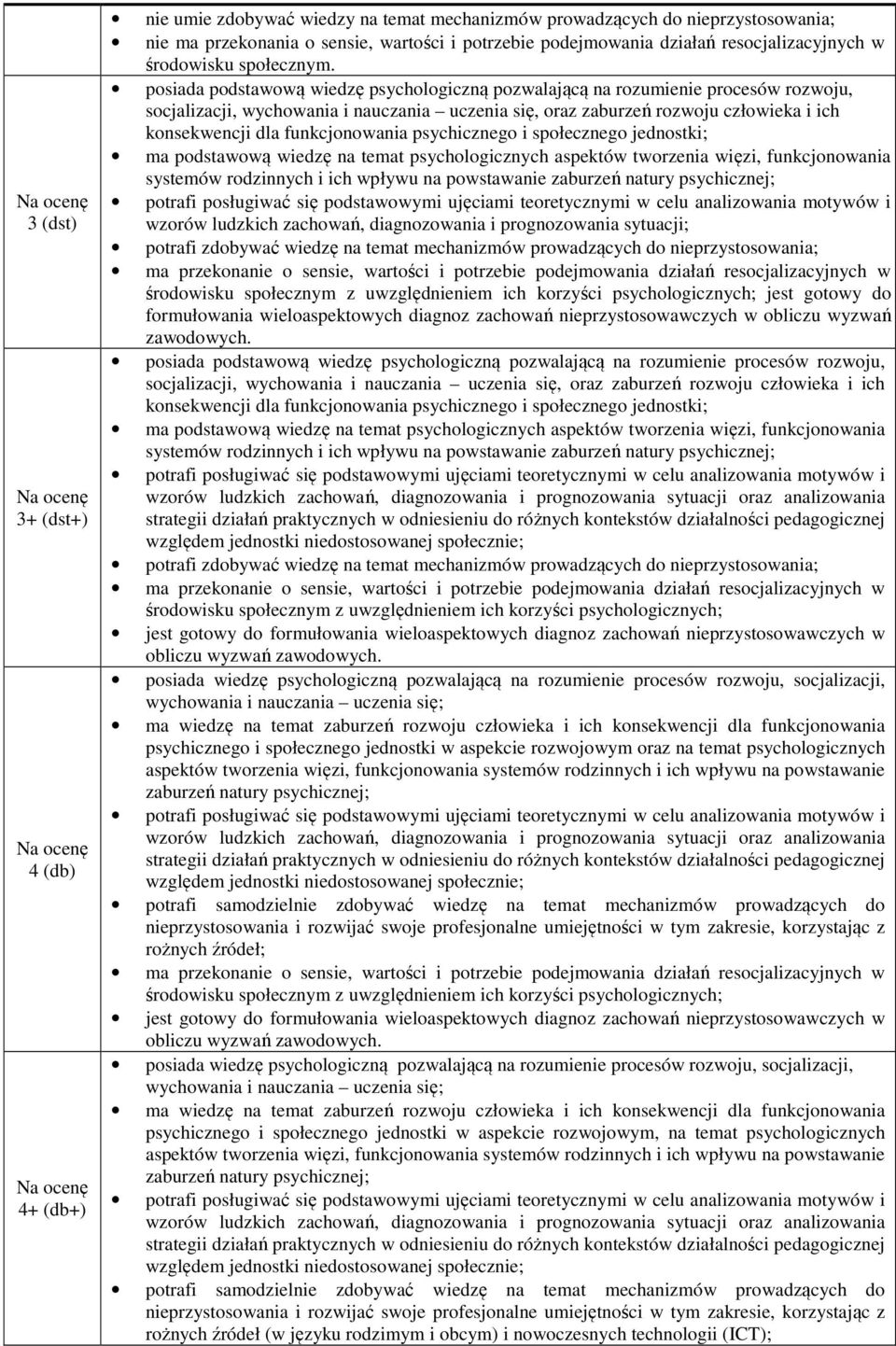 posiada podstawową wiedzę psychologiczną pozwalającą na rozumienie procesów rozwoju, socjalizacji, wychowania i nauczania uczenia się, oraz zaburzeń rozwoju człowieka i ich konsekwencji dla