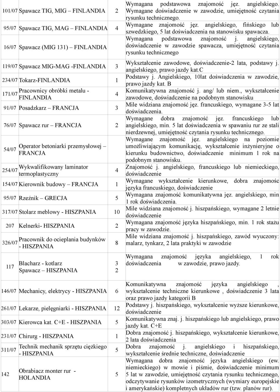 meblowy - HISZPANIA 0 07 Kelnerki- HISZPANIA Pracownik do ocieplania budynków 6/07 - HISZPANIA 7 Blacharz - kotlarz Spawacz HISZPANIA 6/07 Mechanicy, elektrycy - HISZPANIA 6 6/07 Lekarze,