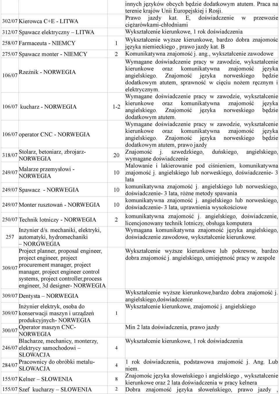 języka niemieckiego, prawo jazdy kat. B 7/07 Spawacz monter - NIEMCY Komunikatywna znajomość j. ang.