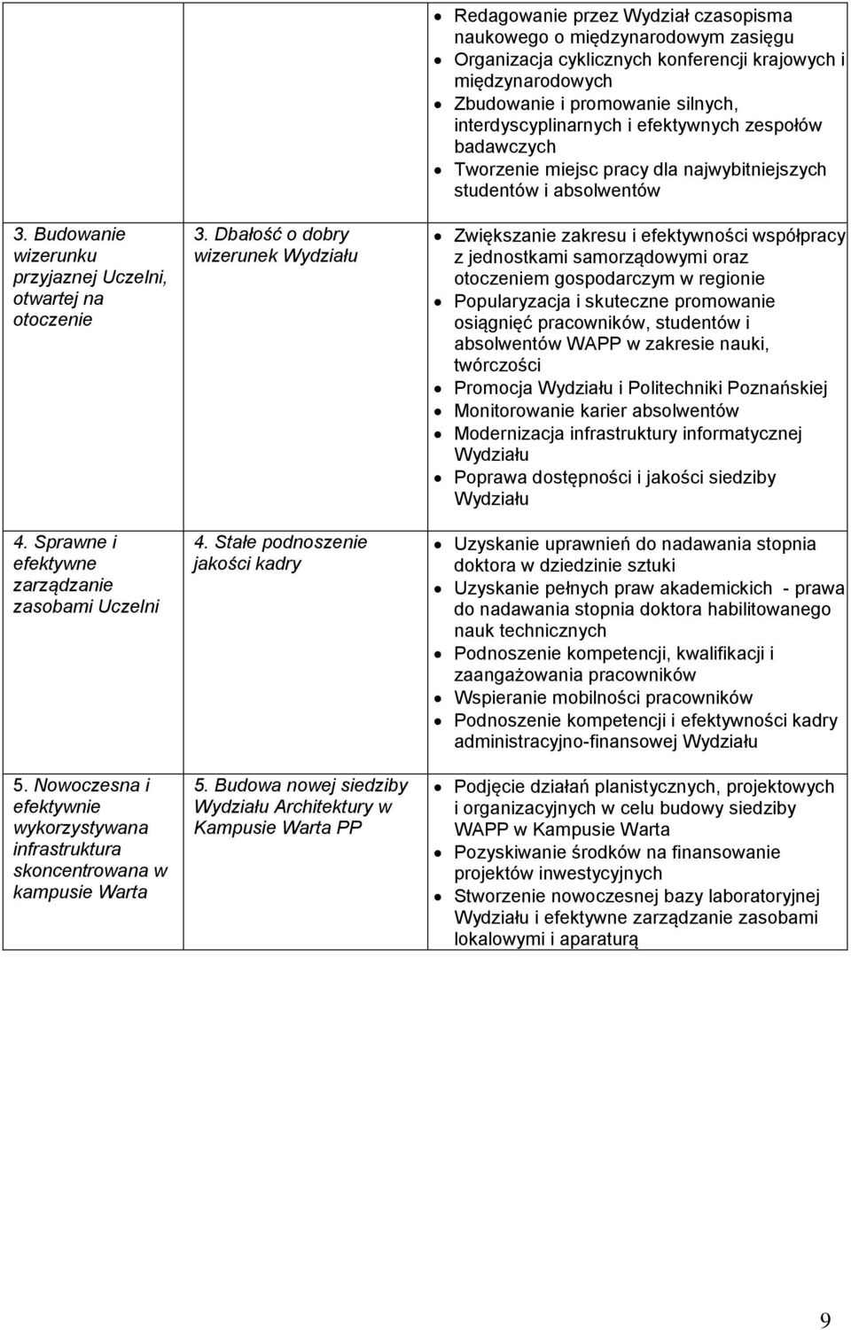 Budowa nowej siedziby Wydziału Architektury w Kampusie Warta PP Redagowanie przez Wydział czasopisma naukowego o międzynarodowym zasięgu Organizacja cyklicznych konferencji krajowych i