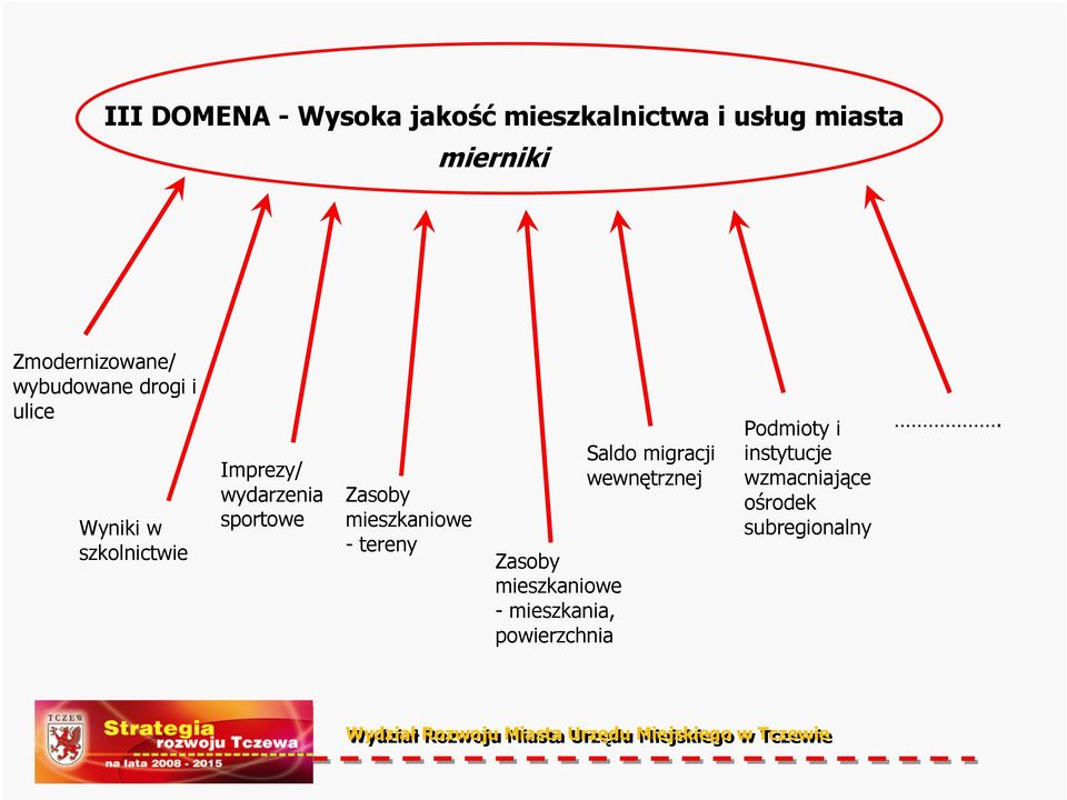 wydarzenia sportowe Zasoby mieszkaniowe - tereny Zasoby mieszkaniowe -