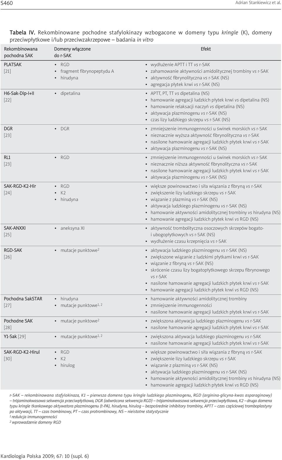 PLATSAK RGD wydłużenie APTT i TT vs r-sak [21] fragment fibrynopeptydu A zahamowanie aktywności amidolitycznej trombiny vs r-sak hirudyna aktywność fibrynolityczna vs r-sak (NS) agregacja płytek krwi