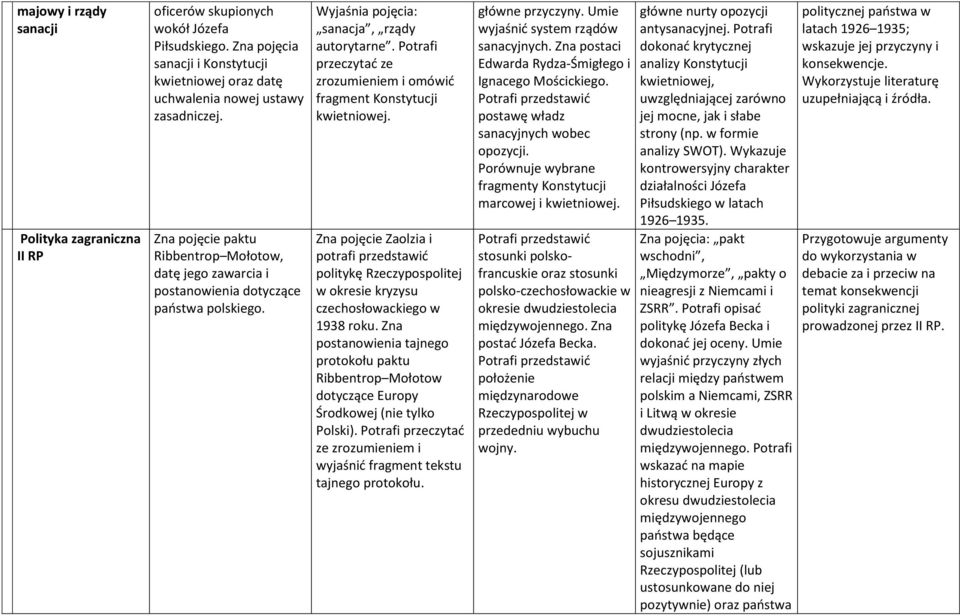 Potrafi przeczytać ze zrozumieniem i omówić fragment Konstytucji kwietniowej. Zna pojęcie Zaolzia i potrafi przedstawić politykę Rzeczypospolitej w okresie kryzysu czechosłowackiego w 1938 roku.