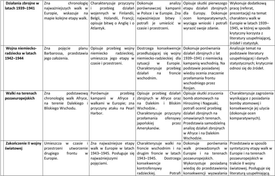 Charakteryzuje przyczyny i przebieg działań wojennych w Finlandii, Belgii, Holandii, Francji; opisuje bitwę o Anglię i o Atlantyk.