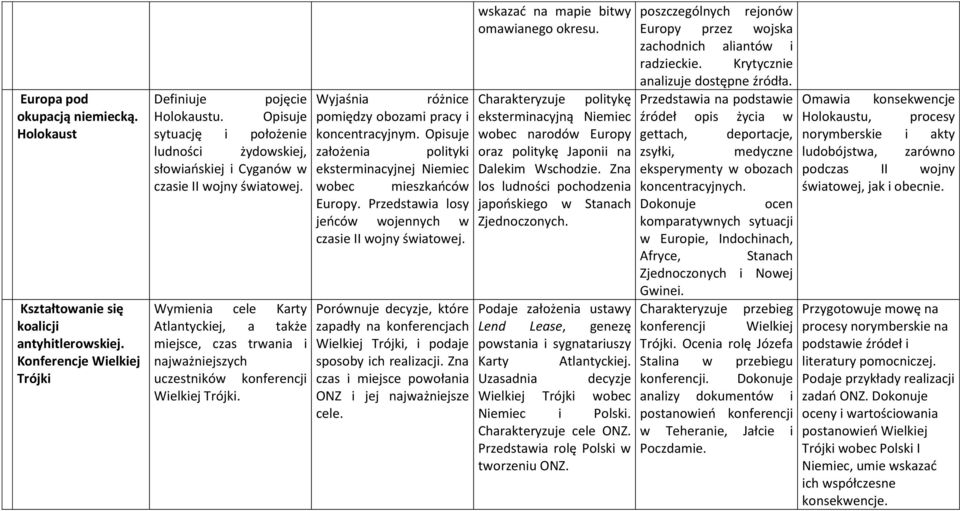 Definiuje pojęcie Wyjaśnia różnice Charakteryzuje politykę Przedstawia na podstawie Omawia konsekwencje Holokaustu.