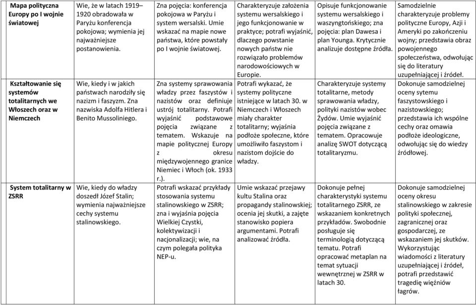 Wie, kiedy do władzy doszedł Józef Stalin; wymienia najważniejsze cechy systemu stalinowskiego. Zna pojęcia: konferencja pokojowa w Paryżu i system wersalski.