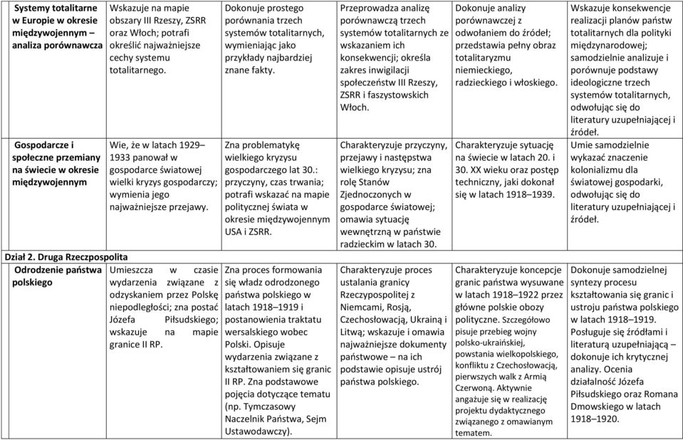 Druga Rzeczpospolita Odrodzenie państwa Umieszcza w czasie polskiego wydarzenia związane z odzyskaniem przez Polskę niepodległości; zna postać Józefa Piłsudskiego; wskazuje na mapie granice II RP.