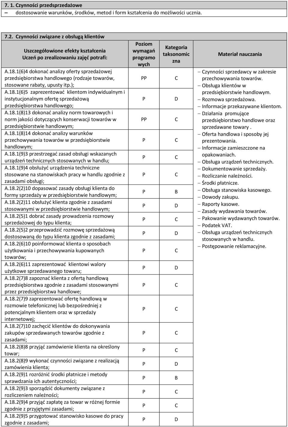 1(6)4 dokonać analizy oferty sprzedażowej przedsiębiorstwa handlowego (rodzaje towarów, stosowane rabaty, upusty itp.); A.18.