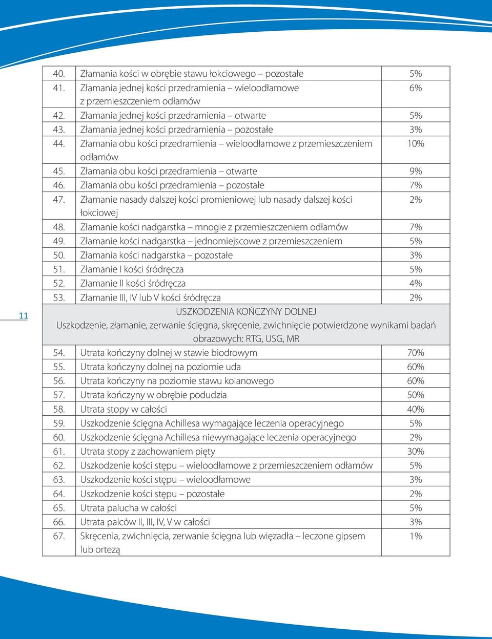 Złamania obu kości przedramienia pozostałe 7% 47. Złamanie nasady dalszej kości promieniowej lub nasady dalszej kości 2% łokciowej 48.