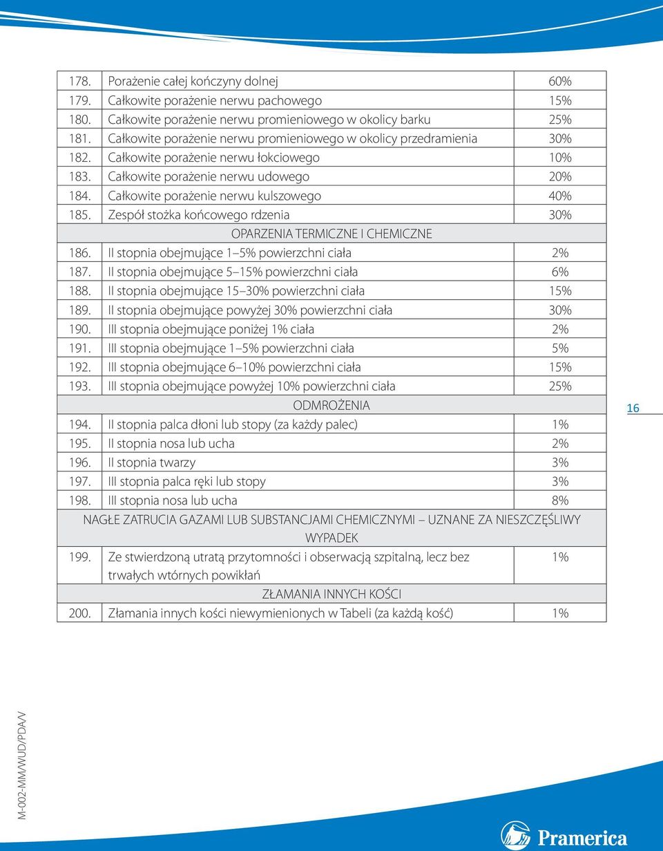 Całkowite porażenie nerwu kulszowego 40% 185. Zespół stożka końcowego rdzenia 30% OPARZENIA TERMICZNE I CHEMICZNE 186. II stopnia obejmujące 1 5% powierzchni ciała 2% 187.