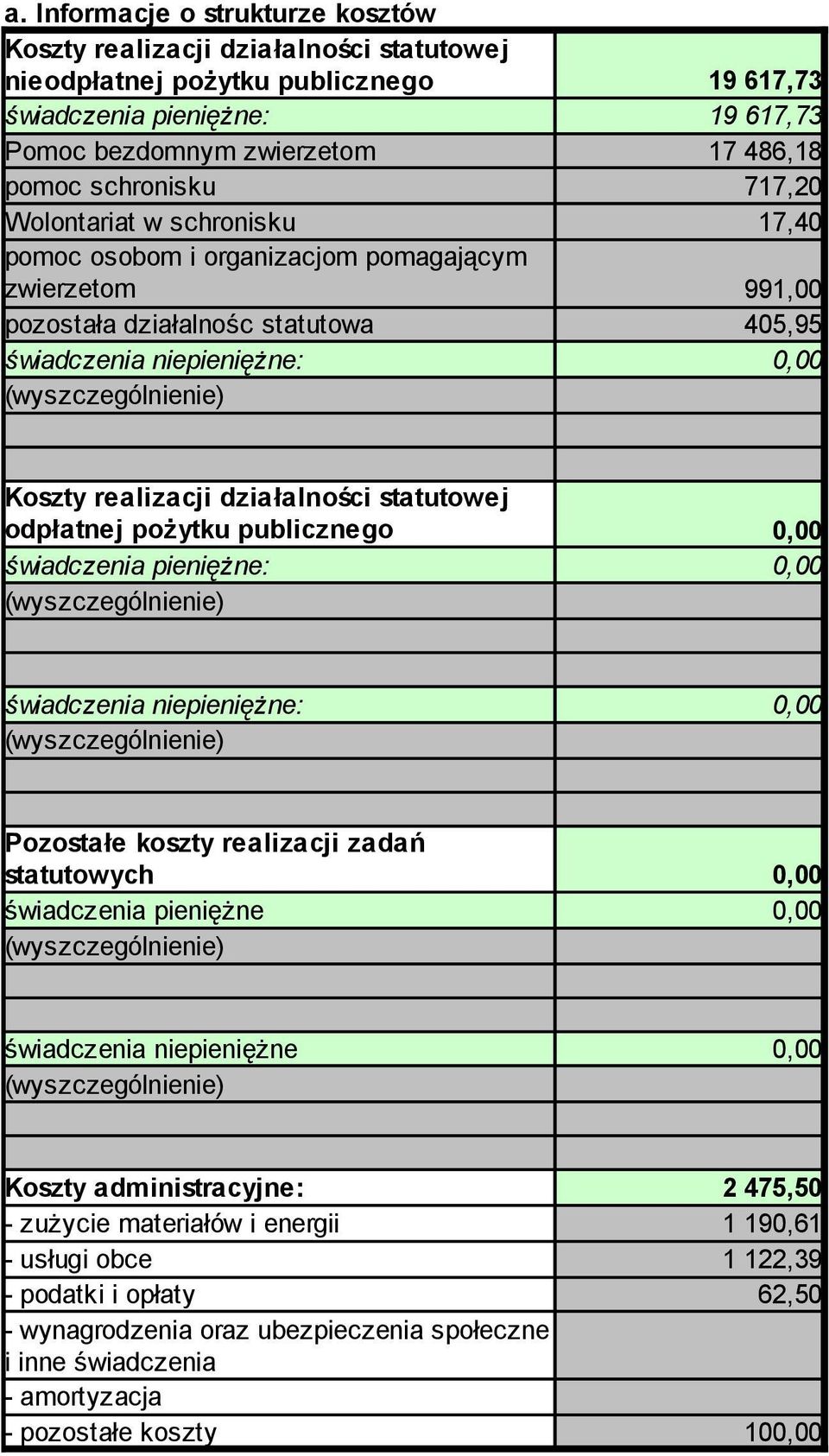 działalności statutowej odpłatnej pożytku publicznego świadczenia pieniężne: świadczenia niepieniężne: Pozostałe koszty realizacji zadań statutowych świadczenia pieniężne świadczenia niepieniężne